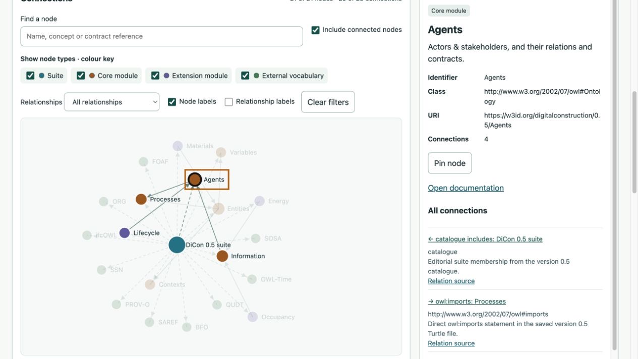 Digital Construction module map showing ontology modules and the relationships between them