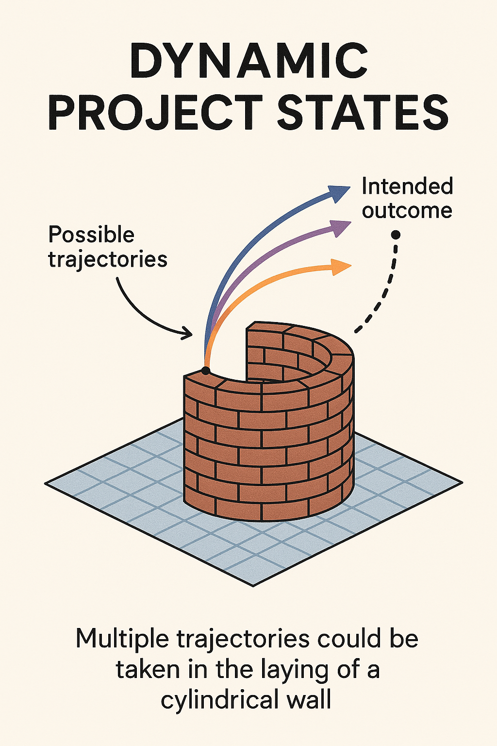 Rotunda emblem: a partially built circular brick wall and alternative trajectories