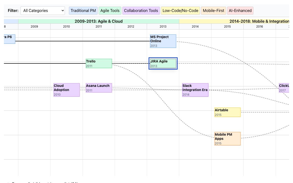 View of the follow the changing project-tool landscape example