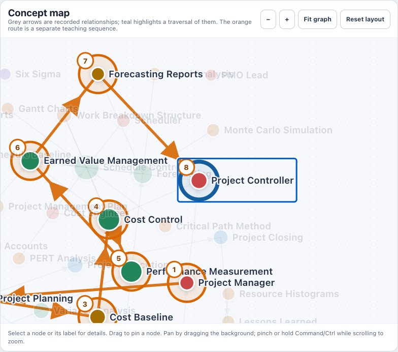 View of the find your way into project controls example