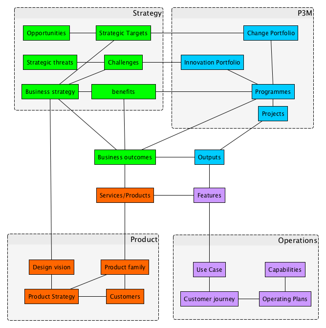 Four grouped business views: Strategy, Portfolio, Product and Operations.