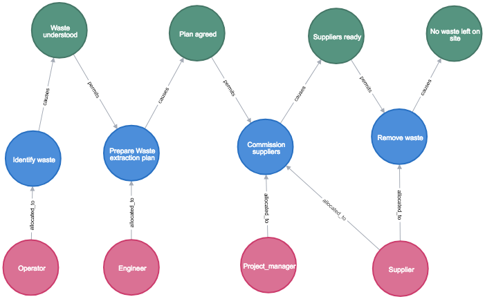 Four waste-removal tasks, the states they produce, and the roles allocated to them