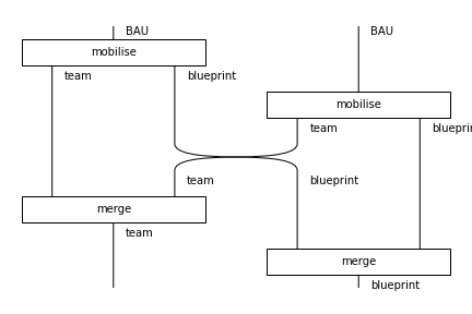Two BAU inputs each enter a mobilisation box and produce a team and a blueprint. The middle blueprint and team wires cross, bringing both teams to one merge box and both blueprints to another. One team and one blueprint emerge.