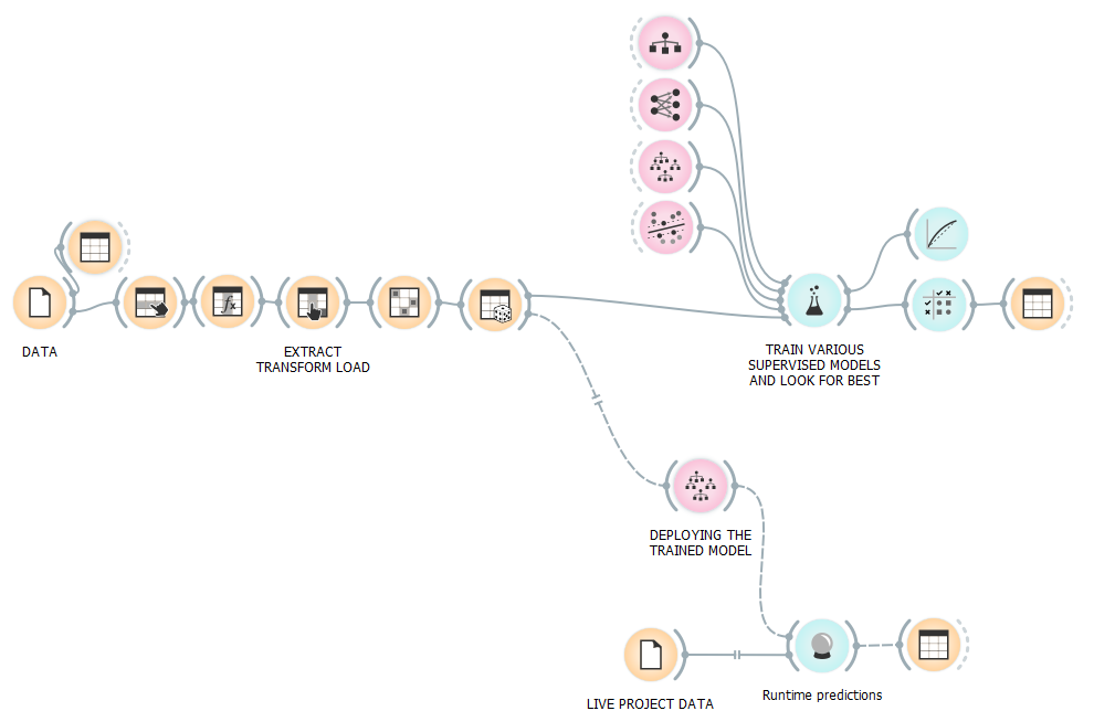 A smaller Orange canvas connects record preparation, four candidate classifiers, testing and an intended runtime-prediction route.