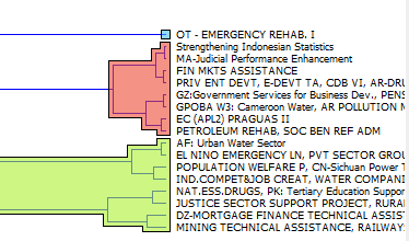 A closer view of selected project clusters.