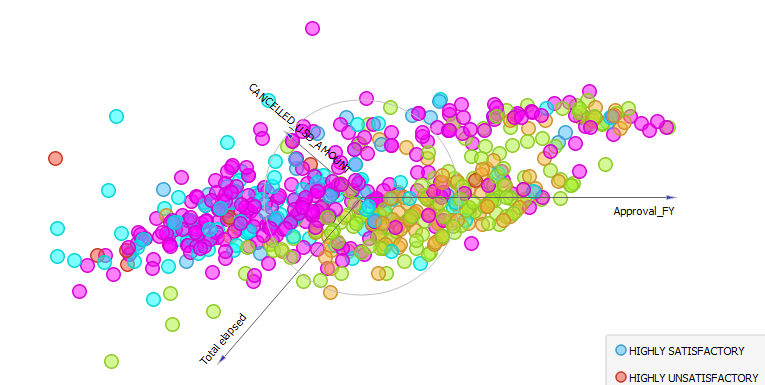Another feature-axis projection, coloured by rating; only part of the legend is visible.