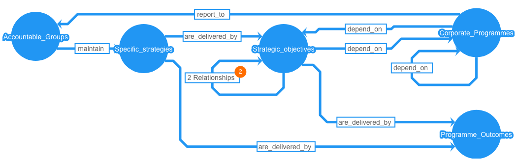 Strategy relationship diagram connects Accountable Groups, Specific Strategies, Strategic Objectives, Corporate Programmes and Programme Outcomes.
