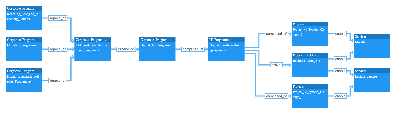 Named project consultation example connects the digital transformation programme to Business_Change_4 and two system-change projects, leading to Moodle and Lecture_capture.